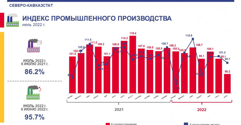 Оперативные данные по индексу промышленного производства Ставропольского края за январь-июль 2022 года